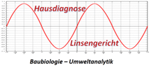 Hausdiagnose Linsengericht - Baubiologie und Umweltmesstechnik - Bogenstraße 9 - 6358 Linsengericht - Tel. 06051823839 - steffen-schuett@web.de